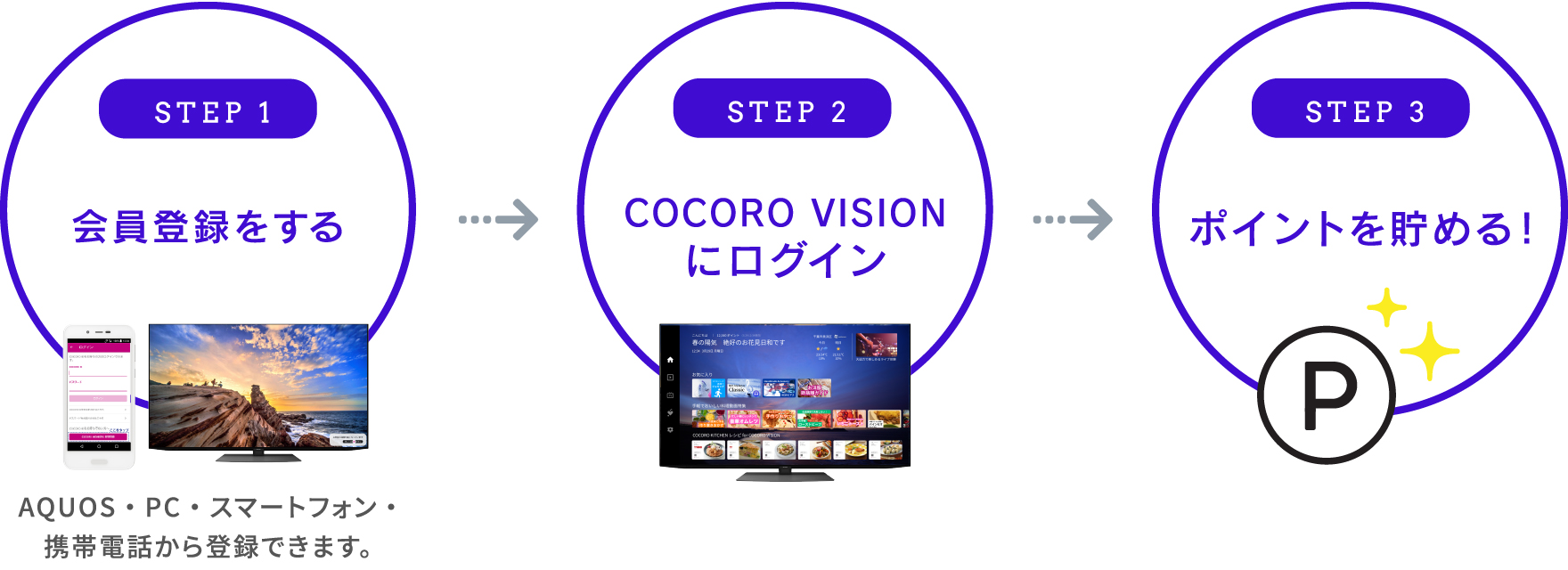 STEP1 会員登録をする STEP2 COCORO VISIONにログイン STEP3 ポイントを貯める！